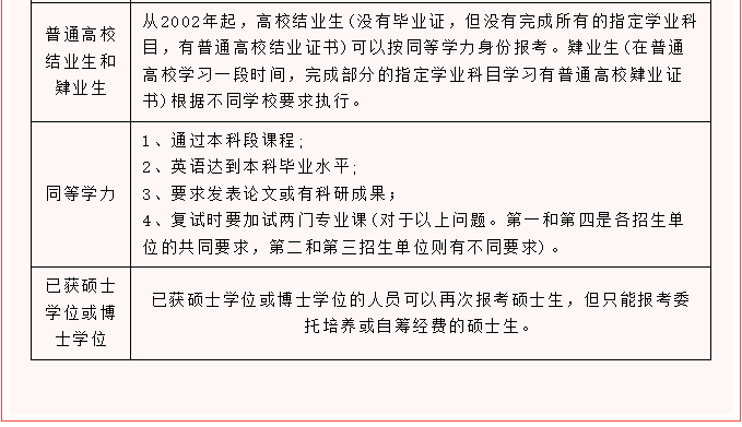 硕士研究生报考条件